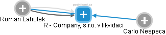 R - Company, s.r.o. v likvidaci - náhled vizuálního zobrazení vztahů obchodního rejstříku