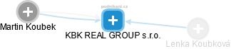 KBK REAL GROUP s.r.o. - náhled vizuálního zobrazení vztahů obchodního rejstříku