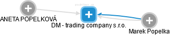DM - trading company s.r.o. - náhled vizuálního zobrazení vztahů obchodního rejstříku