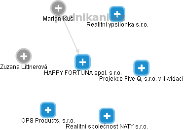 HAPPY FORTUNA spol. s r.o. - náhled vizuálního zobrazení vztahů obchodního rejstříku