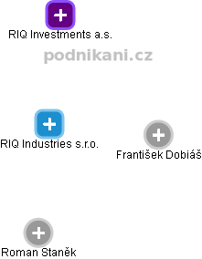 RIQ Industries s.r.o. - náhled vizuálního zobrazení vztahů obchodního rejstříku