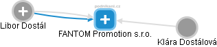 FANTOM Promotion s.r.o. - náhled vizuálního zobrazení vztahů obchodního rejstříku