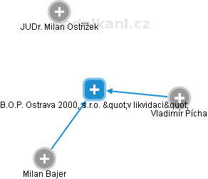 B.O.P. Ostrava 2000, s.r.o. v likvidaci - náhled vizuálního zobrazení vztahů obchodního rejstříku