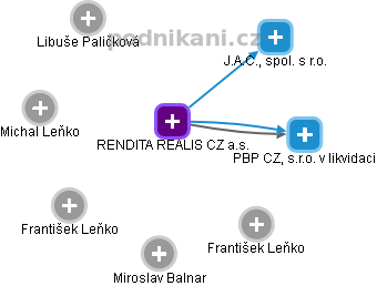 RENDITA REALIS CZ a.s. - náhled vizuálního zobrazení vztahů obchodního rejstříku