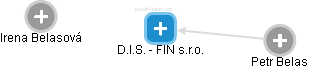 D.I.S. - FIN s.r.o. - náhled vizuálního zobrazení vztahů obchodního rejstříku