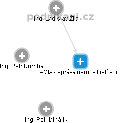 LAMIA - správa nemovitostí s. r. o. - náhled vizuálního zobrazení vztahů obchodního rejstříku