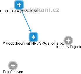 Maloobchodní síť HRUŠKA, spol. s r.o. - náhled vizuálního zobrazení vztahů obchodního rejstříku