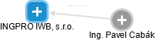 INGPRO IWB, s.r.o. - náhled vizuálního zobrazení vztahů obchodního rejstříku