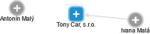 Tony Car, s.r.o. - náhled vizuálního zobrazení vztahů obchodního rejstříku