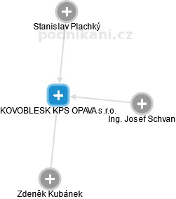 KOVOBLESK KPS OPAVA s.r.o. - náhled vizuálního zobrazení vztahů obchodního rejstříku