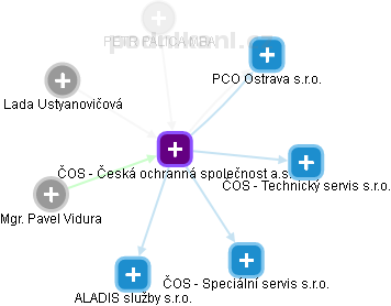 ČOS - Česká ochranná společnost a.s. - náhled vizuálního zobrazení vztahů obchodního rejstříku