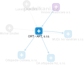 ORT - ART, s.r.o. - náhled vizuálního zobrazení vztahů obchodního rejstříku