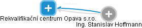 Rekvalifikační centrum Opava s.r.o. - náhled vizuálního zobrazení vztahů obchodního rejstříku