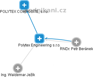 Polytex Engineering s.r.o. - náhled vizuálního zobrazení vztahů obchodního rejstříku