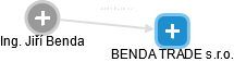 BENDA TRADE s.r.o. - náhled vizuálního zobrazení vztahů obchodního rejstříku
