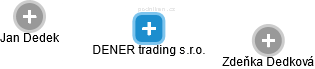 DENER trading s.r.o. - náhled vizuálního zobrazení vztahů obchodního rejstříku