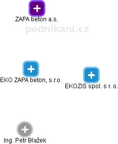 EKO ZAPA beton, s.r.o. - náhled vizuálního zobrazení vztahů obchodního rejstříku
