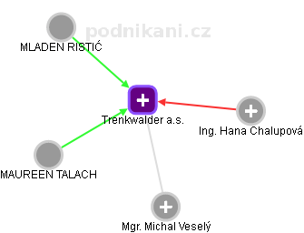 Trenkwalder a.s. - náhled vizuálního zobrazení vztahů obchodního rejstříku