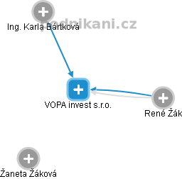 VOPA invest s.r.o. - náhled vizuálního zobrazení vztahů obchodního rejstříku
