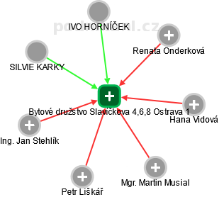 Bytové družstvo Slavíčkova 4,6,8 Ostrava 1 - náhled vizuálního zobrazení vztahů obchodního rejstříku
