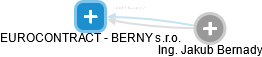 EUROCONTRACT - BERNY s.r.o. - náhled vizuálního zobrazení vztahů obchodního rejstříku