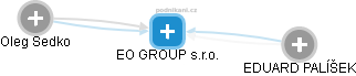 EO GROUP s.r.o. - náhled vizuálního zobrazení vztahů obchodního rejstříku