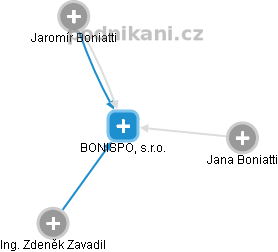 BONISPOL, s.r.o. - náhled vizuálního zobrazení vztahů obchodního rejstříku