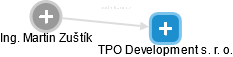 TPO Development s. r. o. - náhled vizuálního zobrazení vztahů obchodního rejstříku