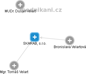 SKARAB, s.r.o. - náhled vizuálního zobrazení vztahů obchodního rejstříku