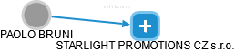 STARLIGHT PROMOTIONS CZ s.r.o. - náhled vizuálního zobrazení vztahů obchodního rejstříku
