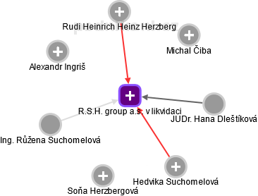 R.S.H. group a.s. v likvidaci - náhled vizuálního zobrazení vztahů obchodního rejstříku