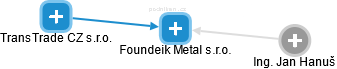 Foundeik Metal s.r.o. - náhled vizuálního zobrazení vztahů obchodního rejstříku