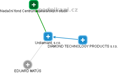 Urdiamant, s.r.o. - náhled vizuálního zobrazení vztahů obchodního rejstříku