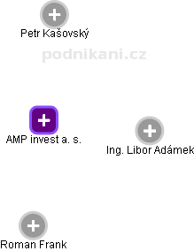 AMP invest a. s. - náhled vizuálního zobrazení vztahů obchodního rejstříku