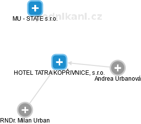 HOTEL TATRA KOPŘIVNICE, s.r.o. - náhled vizuálního zobrazení vztahů obchodního rejstříku