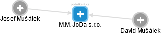 M.M. JoDa s.r.o. - náhled vizuálního zobrazení vztahů obchodního rejstříku