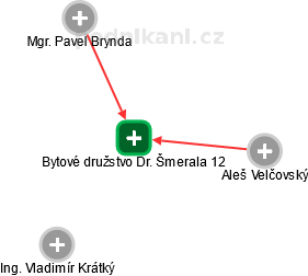 Bytové družstvo Dr. Šmerala 12 - náhled vizuálního zobrazení vztahů obchodního rejstříku