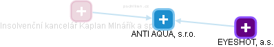 ANTI AQUA, s.r.o. - náhled vizuálního zobrazení vztahů obchodního rejstříku