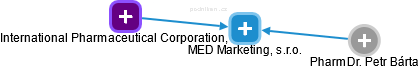 MED Marketing, s.r.o. - náhled vizuálního zobrazení vztahů obchodního rejstříku