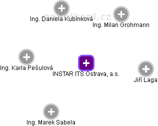 INSTAR ITS Ostrava, a.s. - náhled vizuálního zobrazení vztahů obchodního rejstříku
