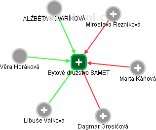 Bytové družstvo SAMET - náhled vizuálního zobrazení vztahů obchodního rejstříku