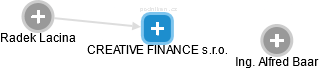 CREATIVE FINANCE s.r.o. - náhled vizuálního zobrazení vztahů obchodního rejstříku