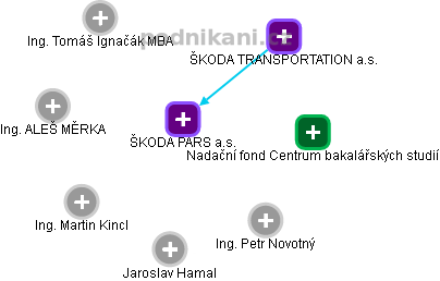 ŠKODA PARS a.s. - náhled vizuálního zobrazení vztahů obchodního rejstříku