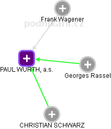 PAUL WURTH, a.s. - náhled vizuálního zobrazení vztahů obchodního rejstříku