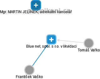 Blue net, spol. s r.o. v likvidaci - náhled vizuálního zobrazení vztahů obchodního rejstříku