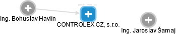 CONTROLEX CZ, s.r.o. - náhled vizuálního zobrazení vztahů obchodního rejstříku