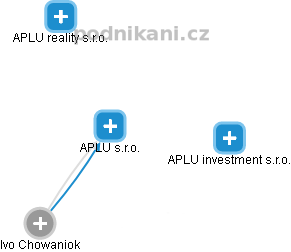 APLU s.r.o. - náhled vizuálního zobrazení vztahů obchodního rejstříku