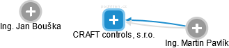 CRAFT controls, s.r.o. - náhled vizuálního zobrazení vztahů obchodního rejstříku