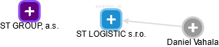 ST LOGISTIC s.r.o. - náhled vizuálního zobrazení vztahů obchodního rejstříku