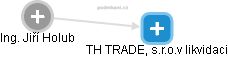 TH TRADE, s.r.o.v likvidaci - náhled vizuálního zobrazení vztahů obchodního rejstříku